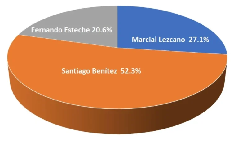 Santiago Benítez Lidera la Primera Encuesta entre Precandidatos de la ANR para la Intendencia de Pedro Juan Caballero