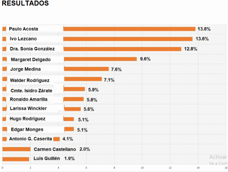 Intenciones de Votos para Precandidatos a Miembros de la Junta Municipal por la ANR en Pedro Juan Caballero