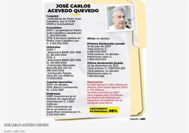 Clan Acevedo: Declaración Jurada de José Carlos Acevedo: Inversiones «desconocidas» fuera de nuestro paí­s