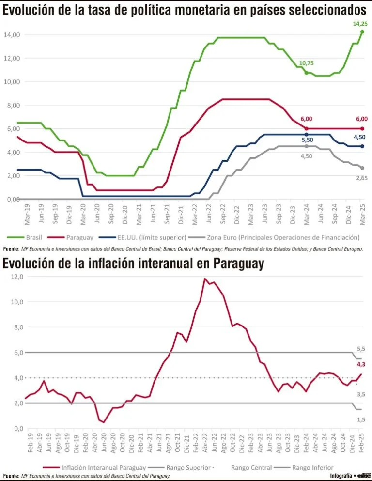 Tasa del BCP, sin cambios frente a una inflación controlada y crecimiento estable