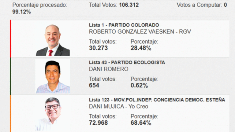 Aplastante victoria: Dani Mujica gana con diferencia de 40% a la ANR en Ciudad del Este