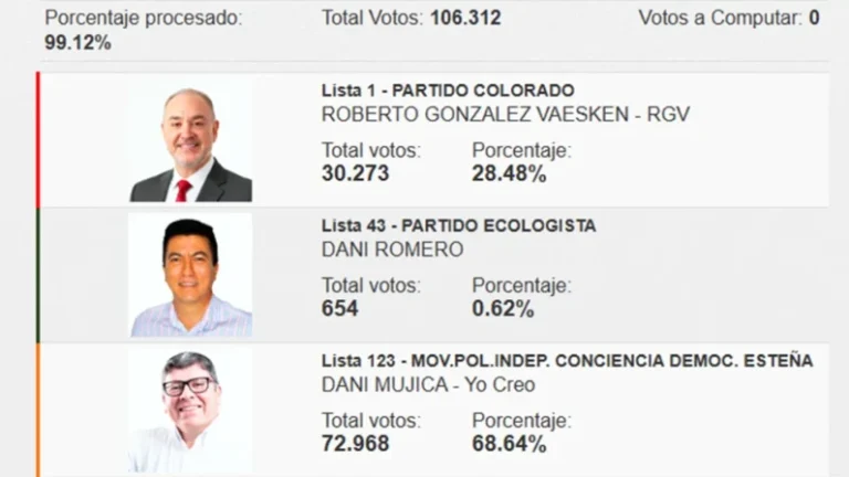 Aplastante victoria: Dani Mujica gana con diferencia de 40% a la ANR en Ciudad del Este
