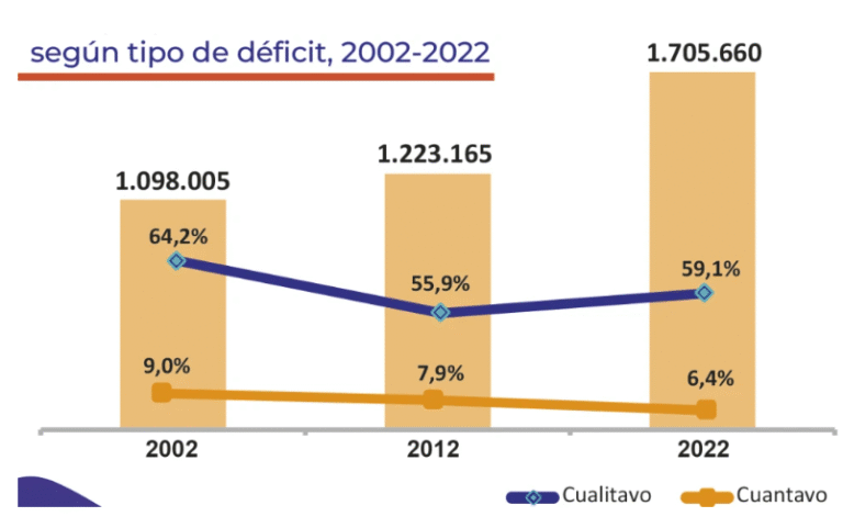 Más de 1 millón de familias viven con déficit habitacional en el país