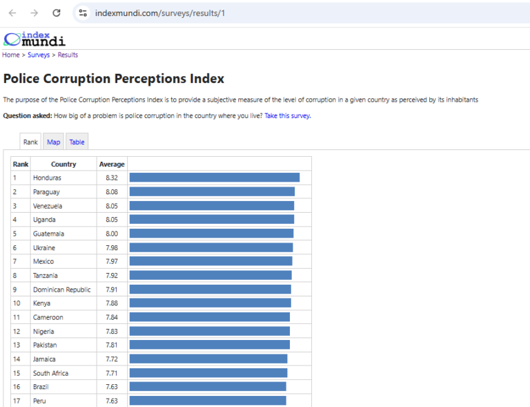 Según estadísticas globales, la Policía Nacional es el segundo país más corrupta del Mundo
