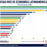 Paraguay ha superado la barrera de los 100 puntos en su Riesgo País