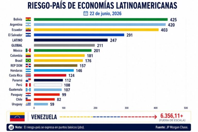 Paraguay ha superado la barrera de los 100 puntos en su Riesgo País
