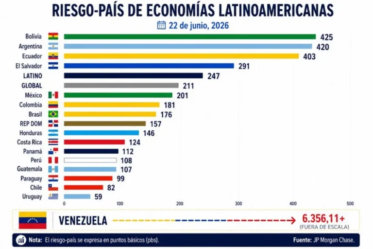 Paraguay ha superado la barrera de los 100 puntos en su Riesgo País