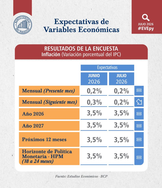 Agentes económicos estiman que la inflación seguirá estable y cerrará este año en 3,5%