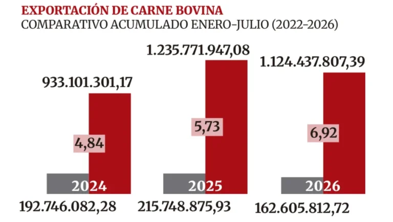 Cae la exportación de carne, pero mejoran precios internacionales
