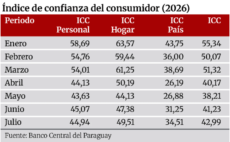 Costo de vida limita optimismo pese al crecimiento económico