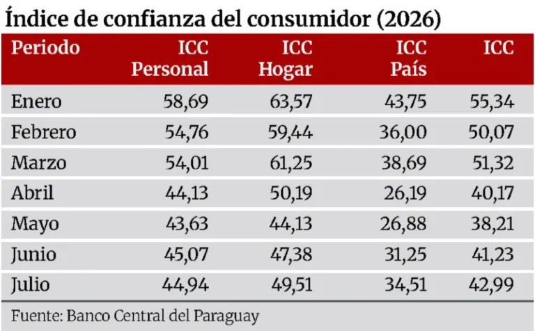 Costo de vida limita optimismo pese al crecimiento económico