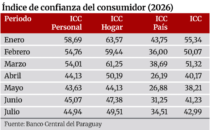 Costo de vida limita optimismo pese al crecimiento económico