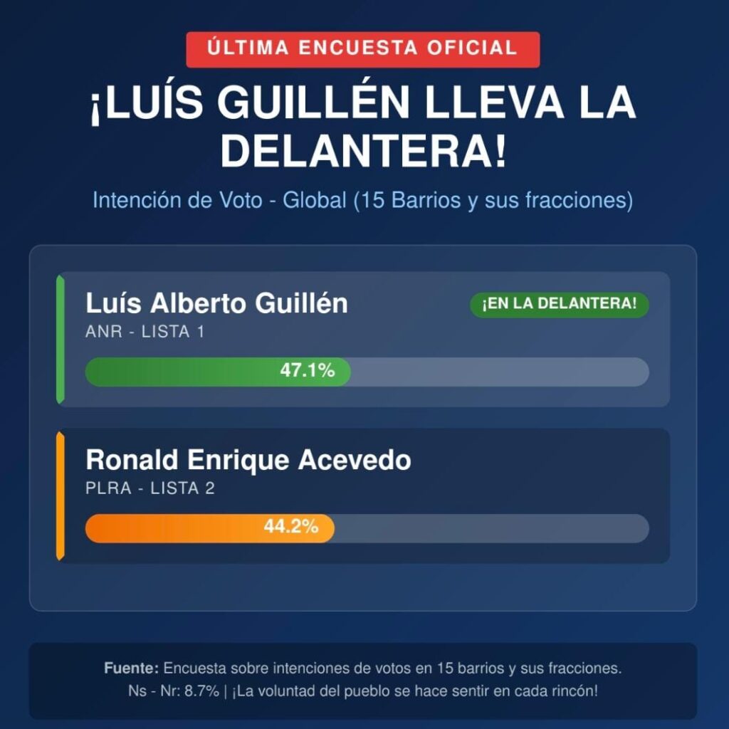 Panorama Electoral en Pedro Juan Caballero: Encuesta indica que el candidato del Partido Colorado, Luis Guillén, encabeza las intenciones de voto con un 47.1%