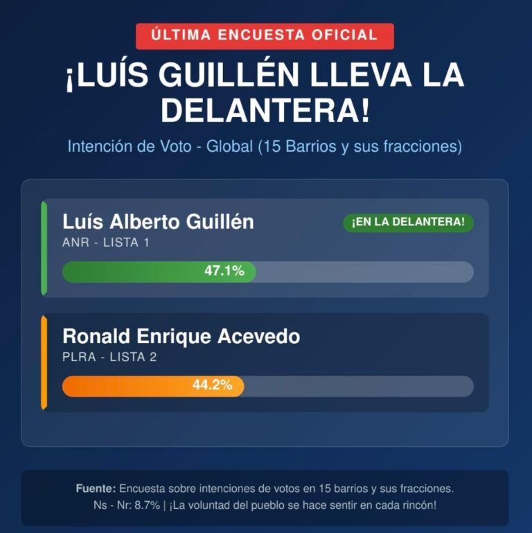 Panorama Electoral en Pedro Juan Caballero: Encuesta indica que el candidato del Partido Colorado, Luis Guillén, encabeza las intenciones de voto con un 47.1%
