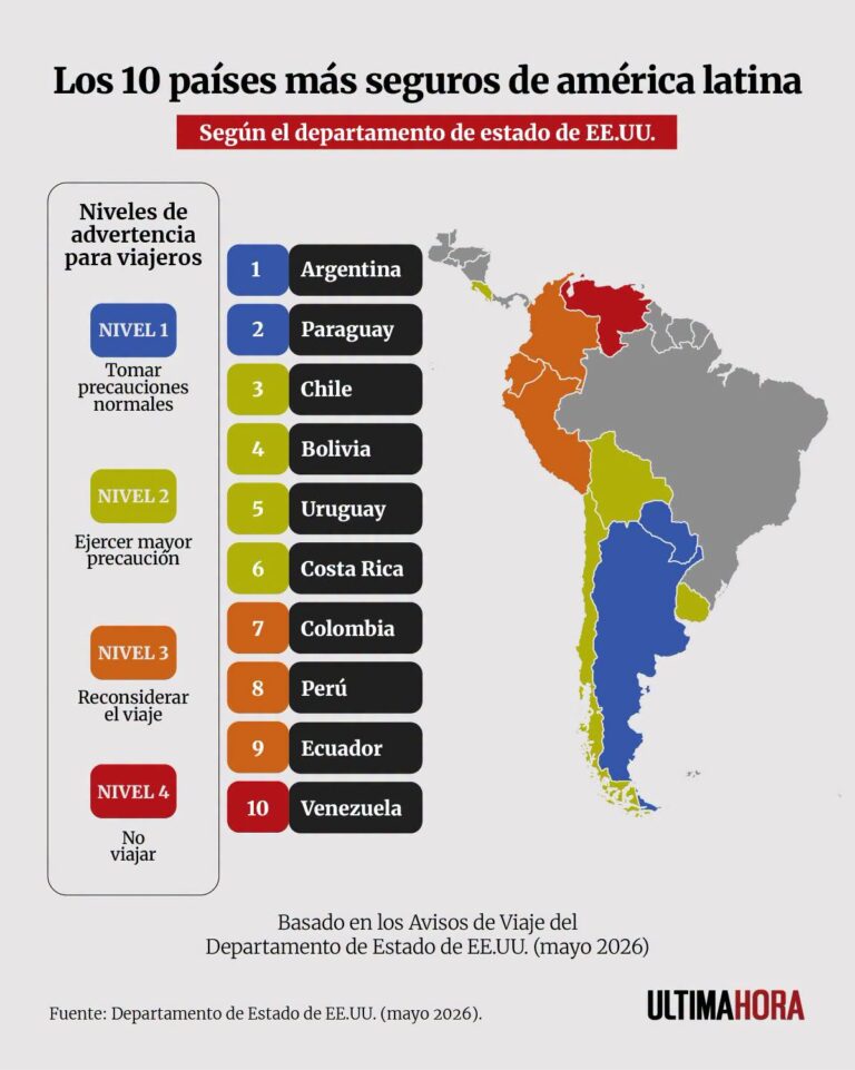 Paraguay es uno de los países más seguros para visitar en Sudamérica según los EEUU