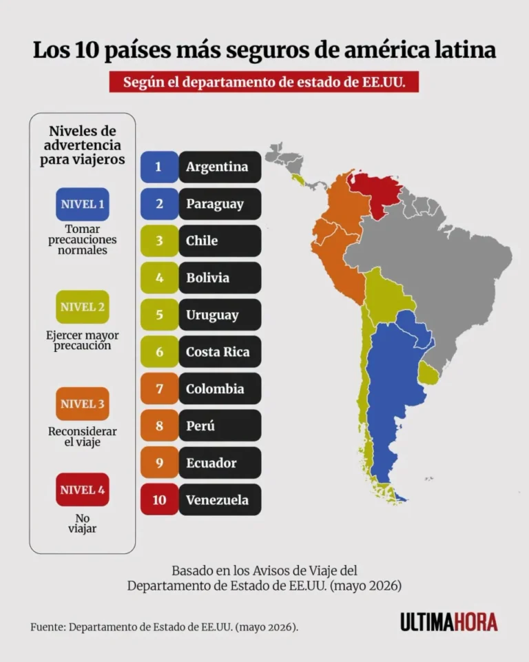 Paraguay es uno de los países más seguros para visitar en Sudamérica según los EEUU