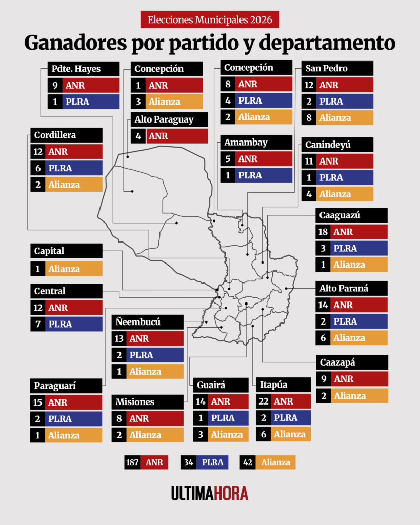 El PLRA sufre debilitamiento territorial tras las municipales con 28 distritos menos que en 2021